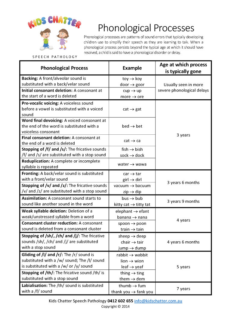 Phonological Processes Kids Chatter Speech Pathology Kids Chatter 