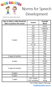 Speech sound development norms table