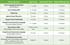 Kids Chatter Speech Pathology time frame of assessment areas